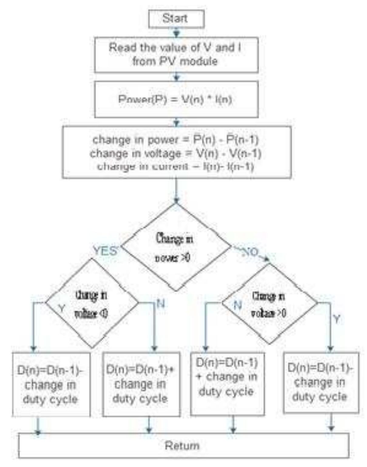 Power Mod Algorithm Formula (PDF) Performance of Different Types of DC -DC Converter with P & O ...