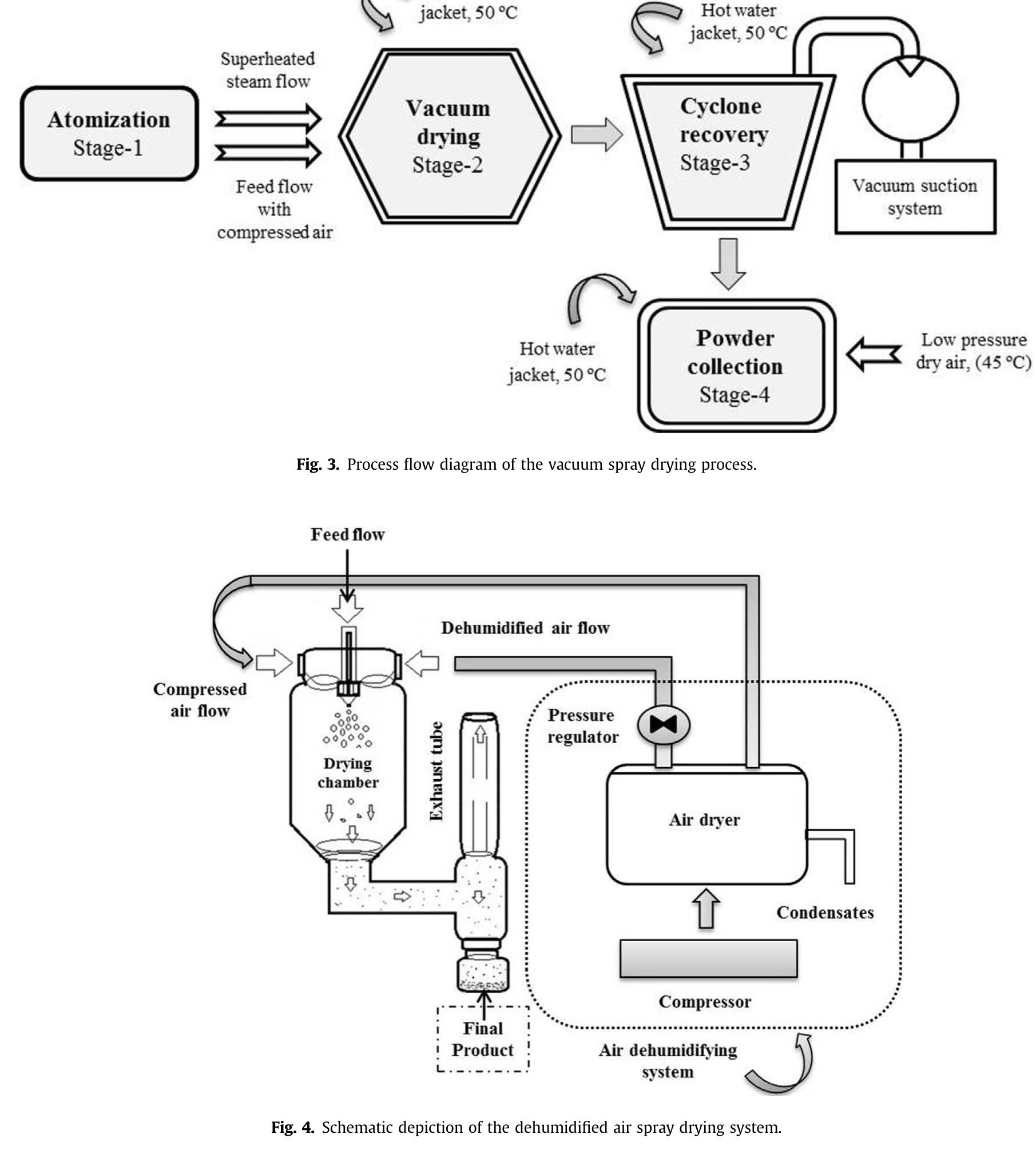 (PDF) Trends of spray drying: A critical review on drying of fruit and ...
