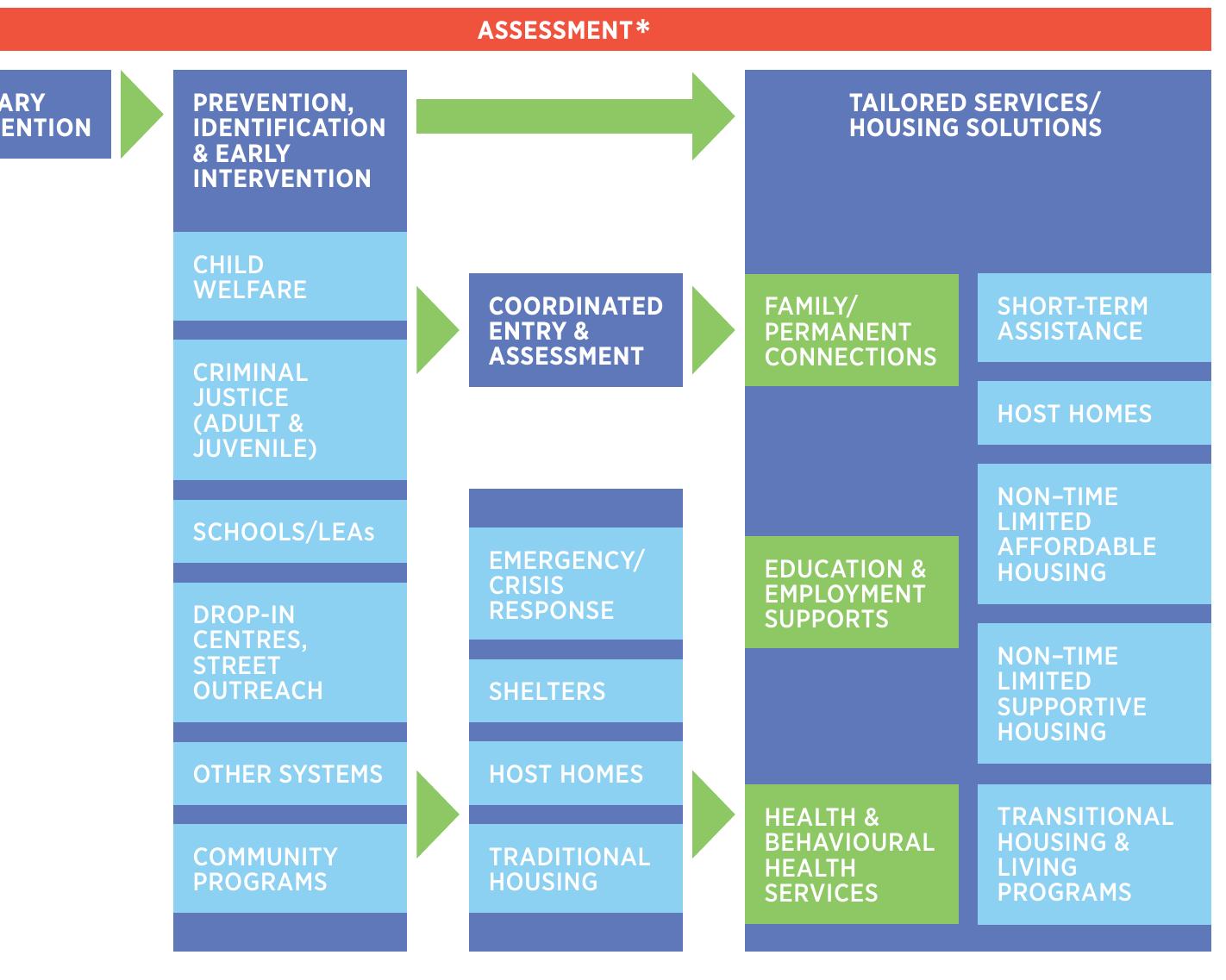 Promoting Homelessness Program Replication Coordinated, comprehensive community response to ending