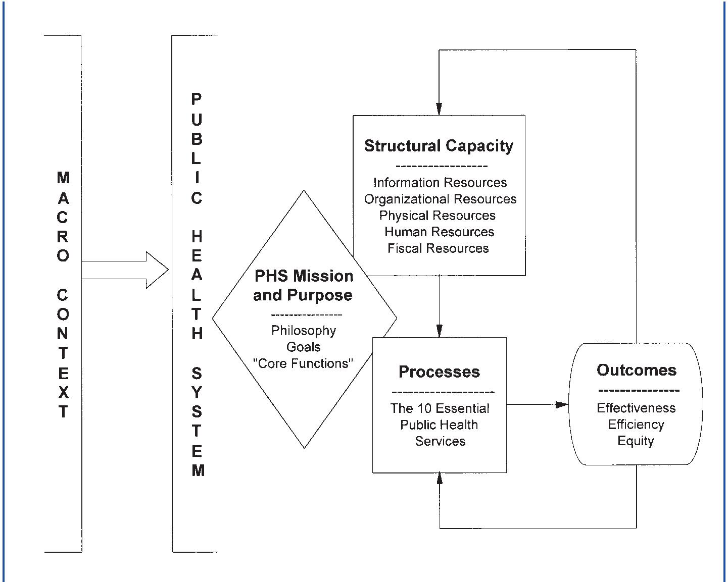 (PDF) A Conceptual Framework to Measure Performance of the Public ...