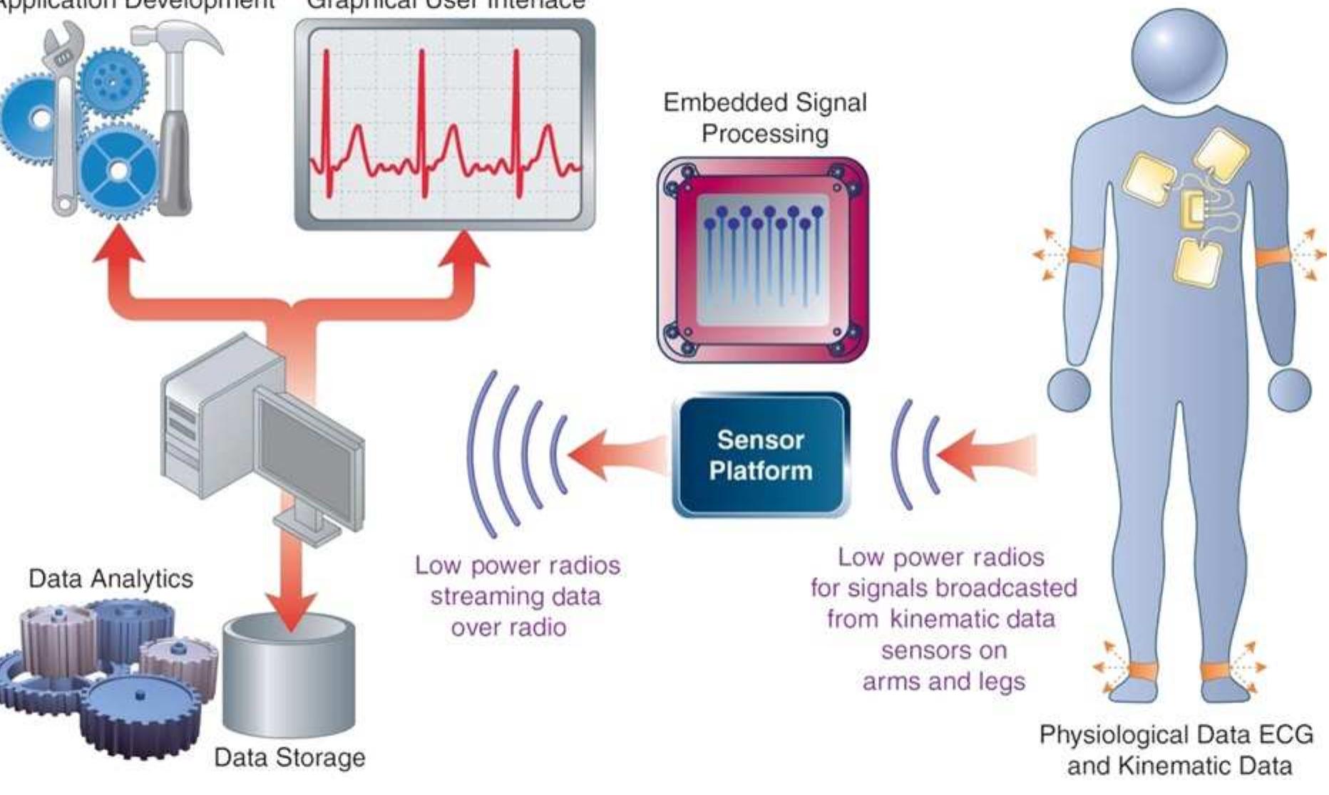 PDF) Sensor technologies Healthcare wellness and enviromental