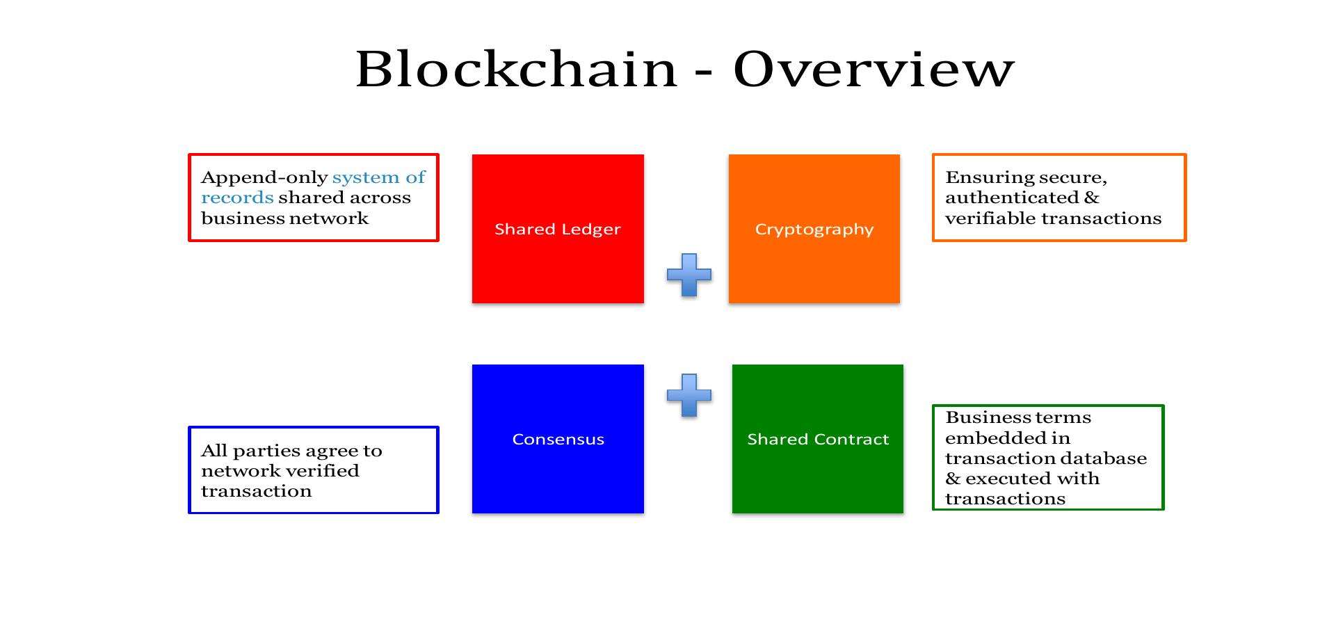 PDF) Blockchain Technology the New Internet