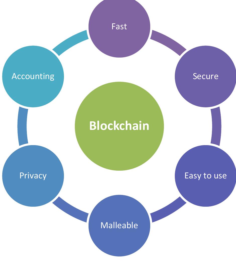 PDF) Blockchain Technology the New Internet