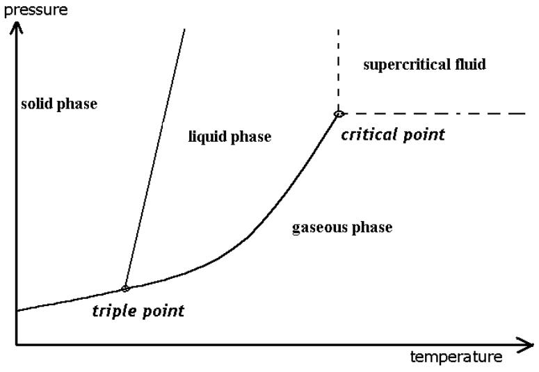 Phase diagram showing supercritical fluid region.