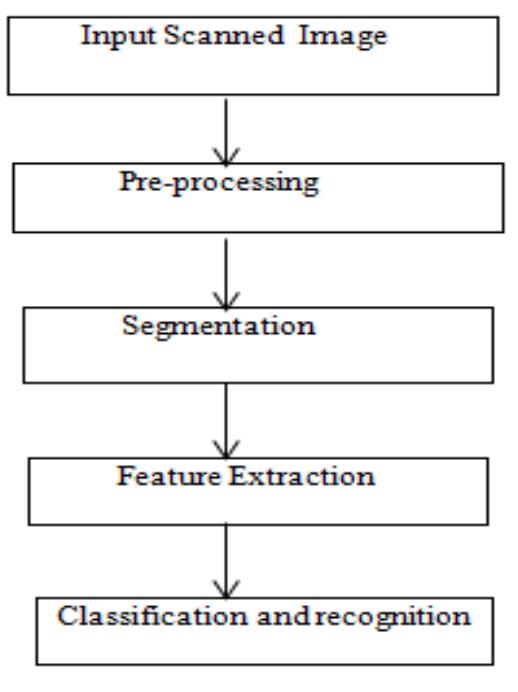 (PDF) Handwritten Text Extraction from Documents