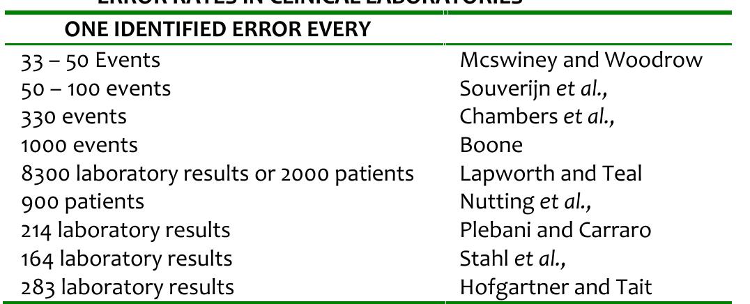 (PDF) Pre-analytical errors in the clinical laboratory and how to ...