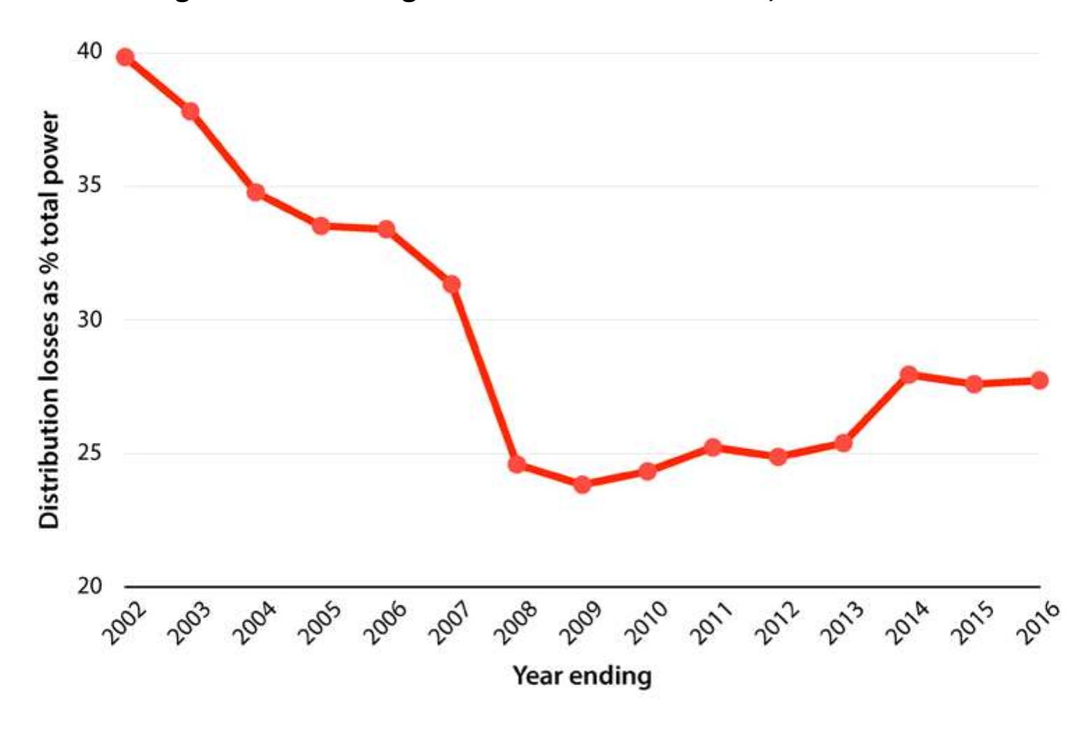 Figure 1: West Bengal state discom T&D losses, 2002-2016°  What explains this reform trajectory? First, why were power reforms initiated in this somewhat unlikely state? While West Bengal did not have to contend with the powerful farmer lobbies, it was also a poor, densely populated, nominally communist state with a long history of union activism and popular  protest—hardly the obvious reform pioneer. Second, to what extent have the reform gains proved sustainable, and why (not)?  What explains this reform trajectory? First, why were power reforms initiated in this somewhat unlikely  But since 2011, the sector has become more troubled rising costs, T&D losses are escalating once more, and  . Tariff revisions have failed to keep pace with the quality and morale of public sector personnel  appears to have declined.* From promising if state-driven beginnings, renewable energy has been  sidelined. Nonetheless, West Bengal continues to out  perform many other states in financial and  technical terms. In particular, its pragmatic decision to focus on internal utility reforms has proven a  source of resilience: the discom’s new operational cu have survived somewhat intact.  ture and accountability mechanisms appear to 