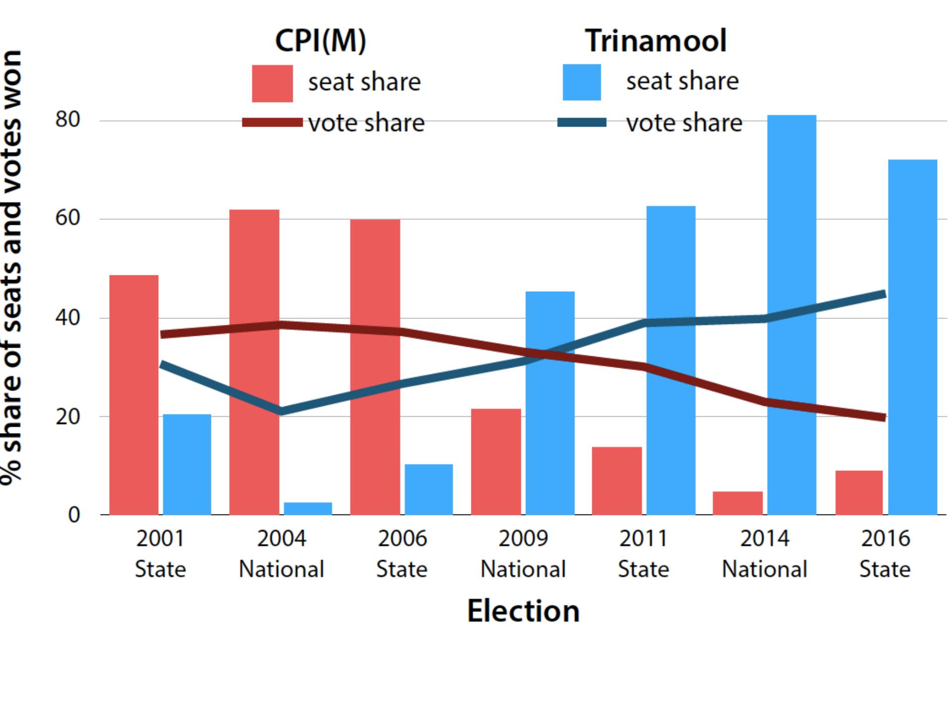 IV. Increased Party-Political Competition, 2011-2016  The Left Front had banked heavily on the hope that improving the climate for investment, including through the improved power supply, would bring dividends. Its technocratic reform model and Bhattacharjee’s elitist governance style may have begun to deliver in the power sector, but this pro- industry tilt came at the cost of the CPI(M)’s overall moral credibility. After 34 years, in May 2011 it was dismissed from power. A post-poll survey of voters suggested that it was voted out not because of dissatisfaction over its governance record, but because it had betrayed its own ideology and organizational links with poorer voters—most notoriously through state coercion around land acquisition at Nandigram and Singur in 2007.°? For the first time it lost many hitherto loyal rural areas. The improving electricity supply was not sufficient to override this ideational and organizational identity crisis. Indeed, the technocratic reform trajectory that had worked so well in the power sector was in some ways high-handed and industry-driven, echoing the opposition Trinamool Congress’s critiques.>* 