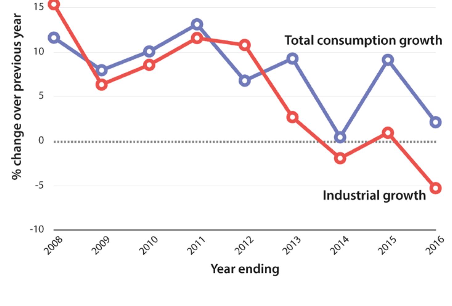Yet the impact of West Bengal power reforms suggests the limits of this strategy: Industrialization has not followed electricity improvements as seamlessly as was once hoped. Like several other states, West Bengal now nominally enjoys a power surplus, as demand growth has failed to keep pace with projections. Despite robust GSDP growth, the state’s plateauing power consumption suggests that West  Bengal’s failure to attract industry, the large lucrative consumers who cross-subsidize the rest of the sector, persists (Figure 3).  Instead the state is looking to economic growth to solve its problems. Trinamool has rehabilitated the CPI(M)’s old hope: that quality electricity can by itself lure in industry, which bolsters the case to avoid political interference in utility operations or tariff setting.®° There are even suggestions that the cross- subsidy could be dropped altogether, although in practice the government is torn between this and the contradictory pull of funding cross-subsidization through, for example, raising electricity duties for high-  paying consumers.** 