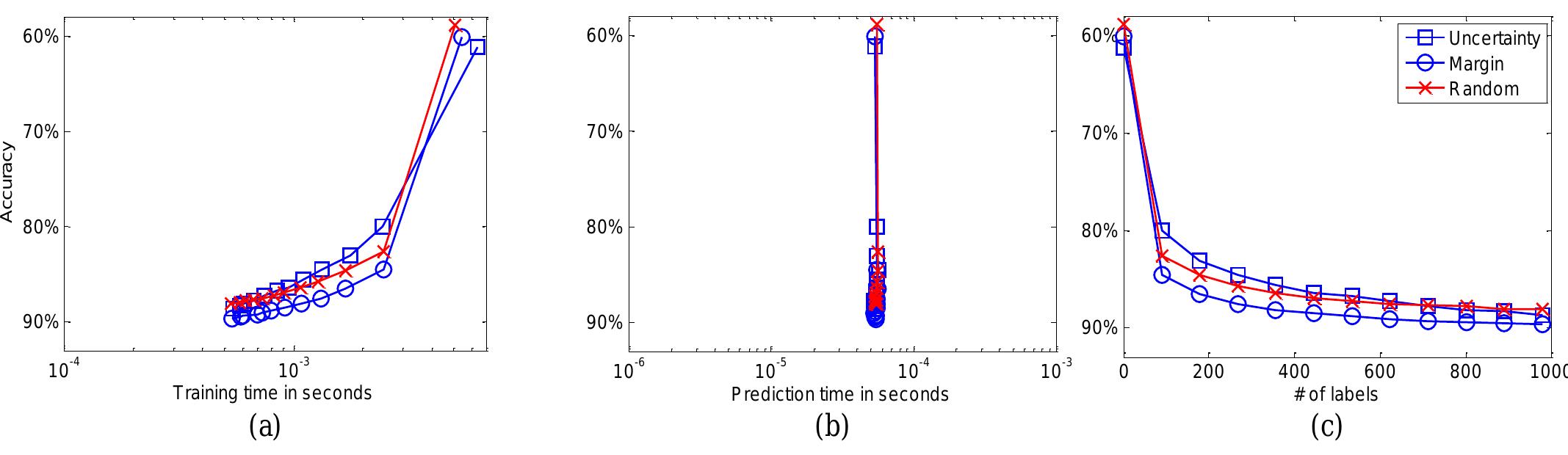 (PDF) Voltage Stability Prediction Using Active Machine Learning
