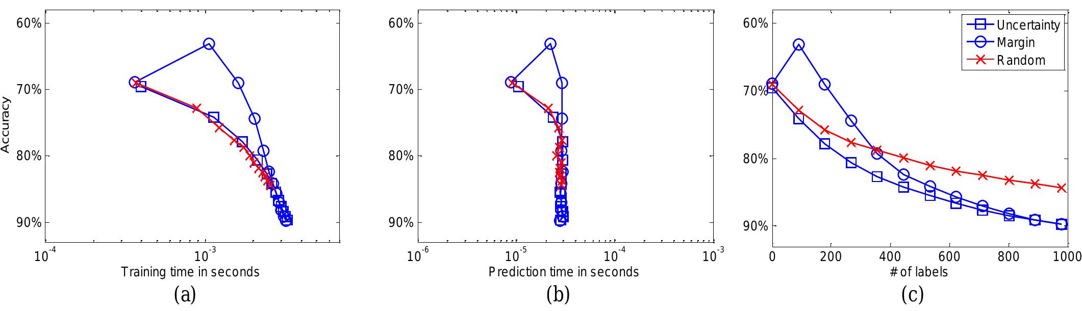 (PDF) Voltage Stability Prediction Using Active Machine Learning