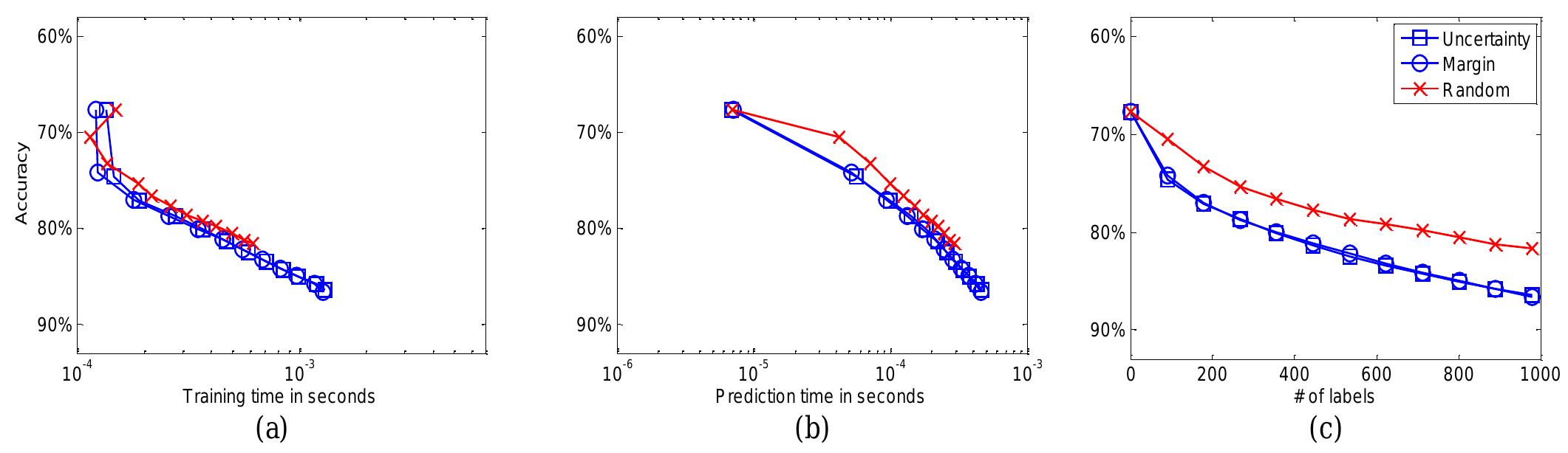 (PDF) Voltage Stability Prediction Using Active Machine Learning