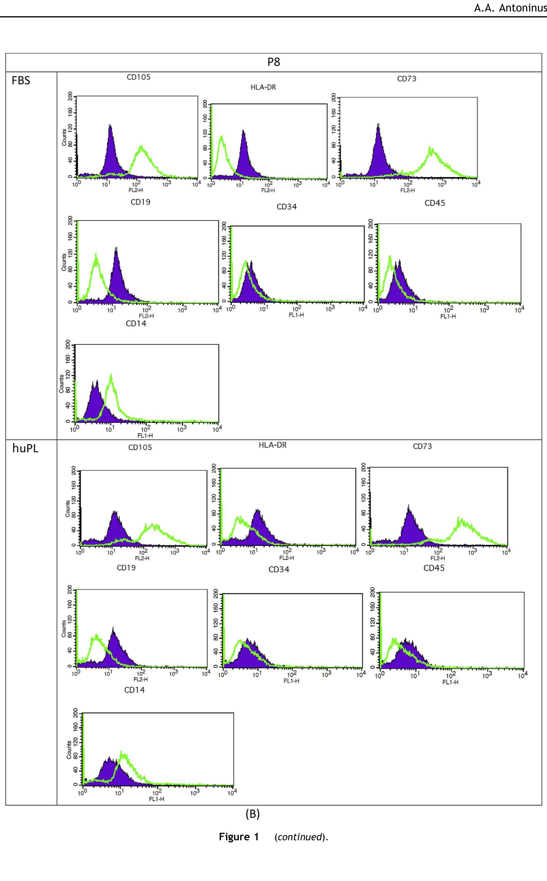 (PDF) Human platelet lysate enhances the proliferation of Wharton's ...