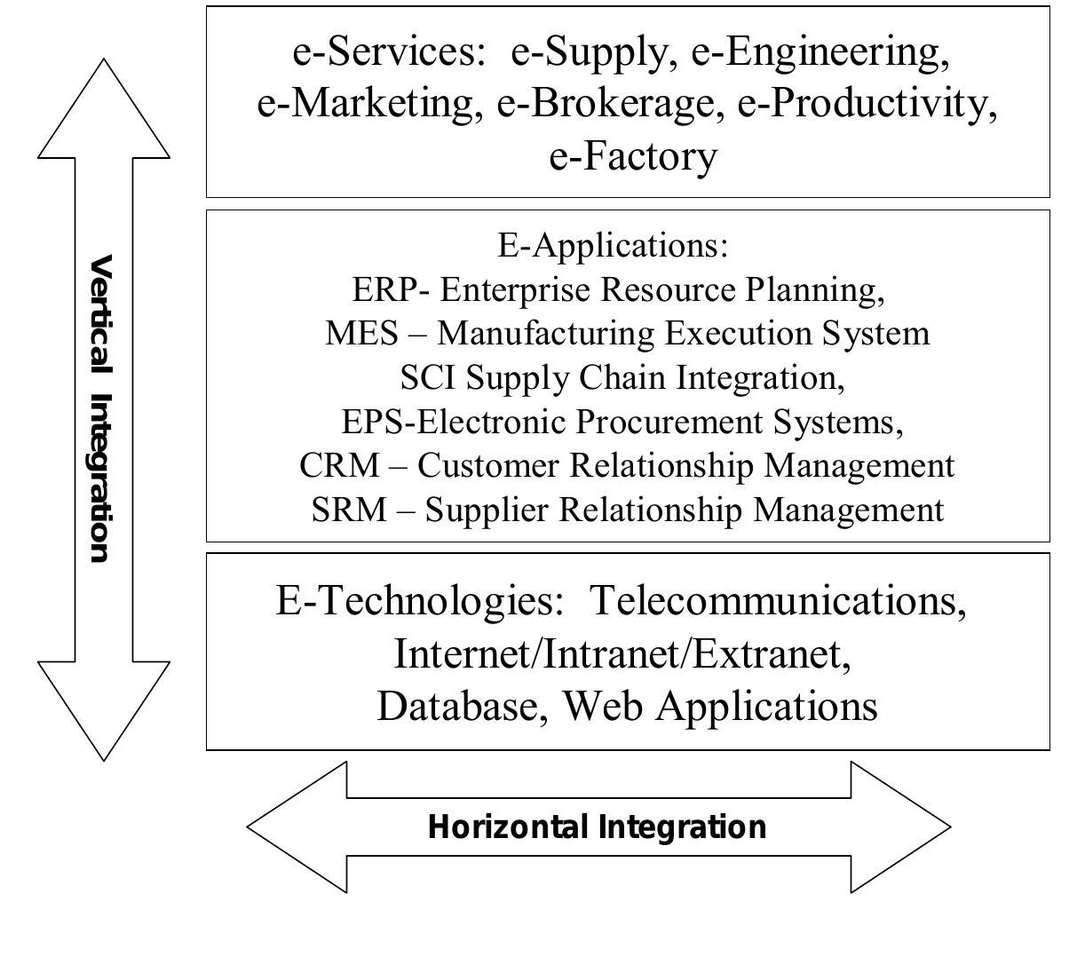 (PDF) Enterprise Integration and Networking: Challenges and Trends