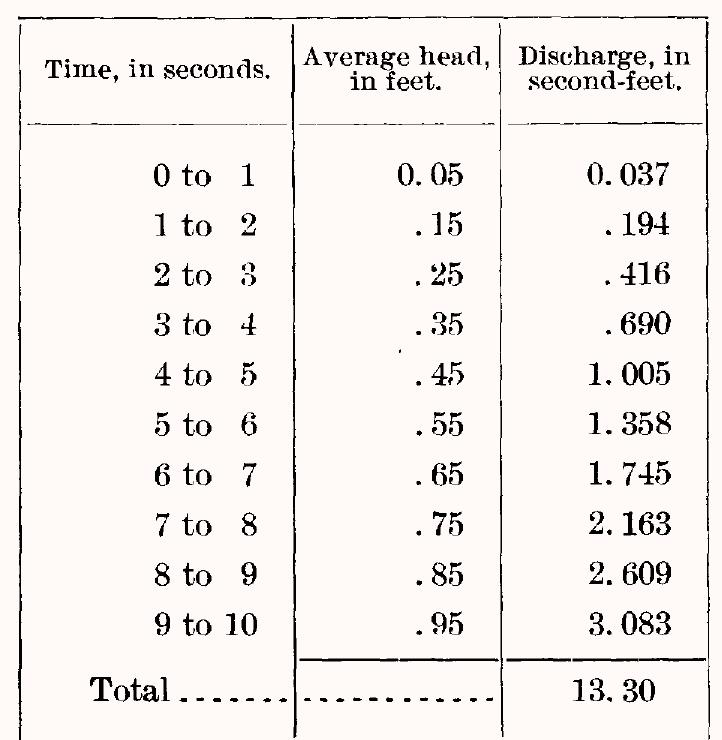 PDF) UNITED STATES GEOLOGICAL SURVEY WEIR EXPERIMENTS