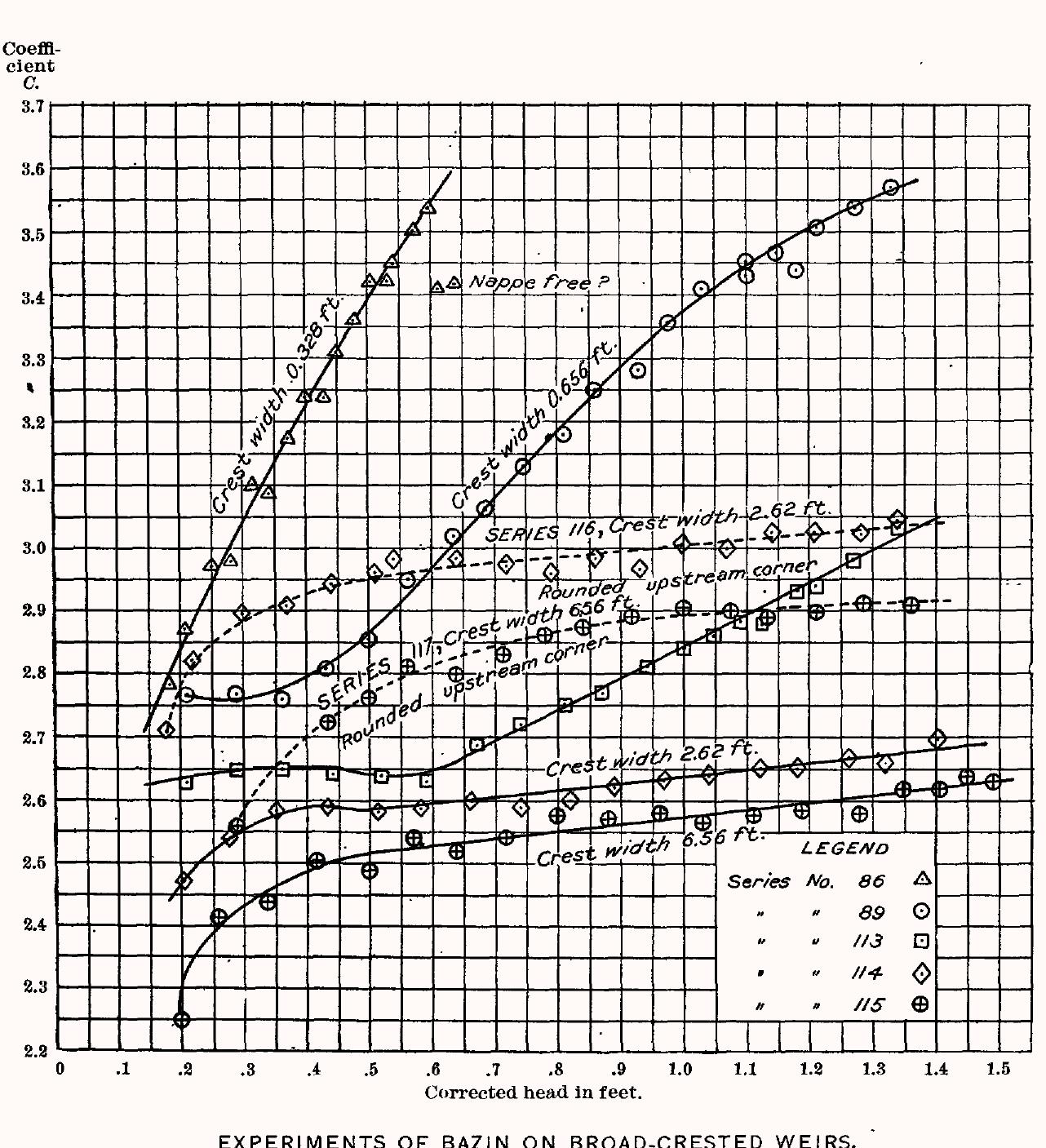 PDF) UNITED STATES GEOLOGICAL SURVEY WEIR EXPERIMENTS