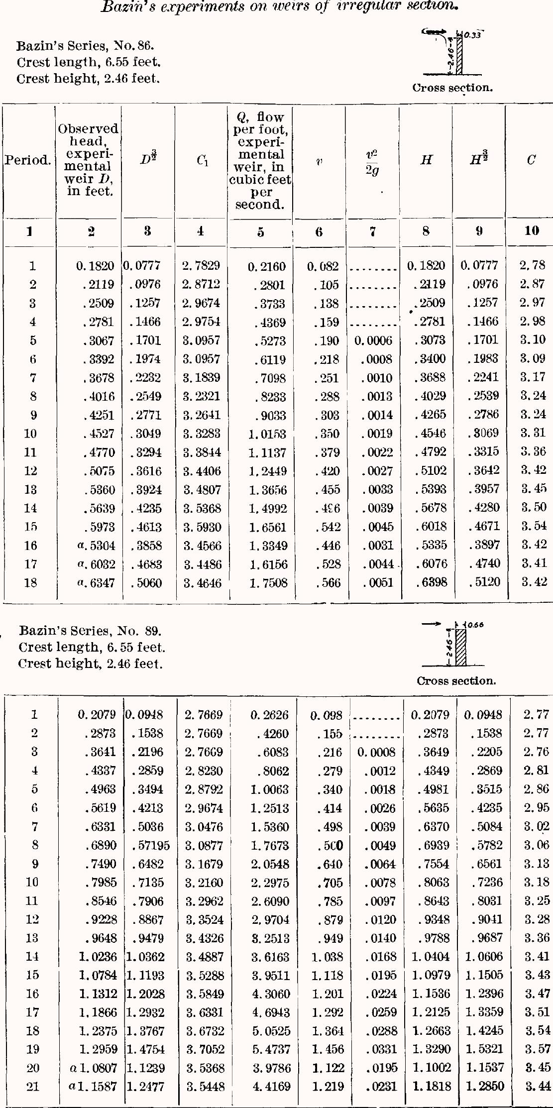 Mizm PDF) UNITED STATES GEOLOGICAL SURVEY WEIR EXPERIMENTS