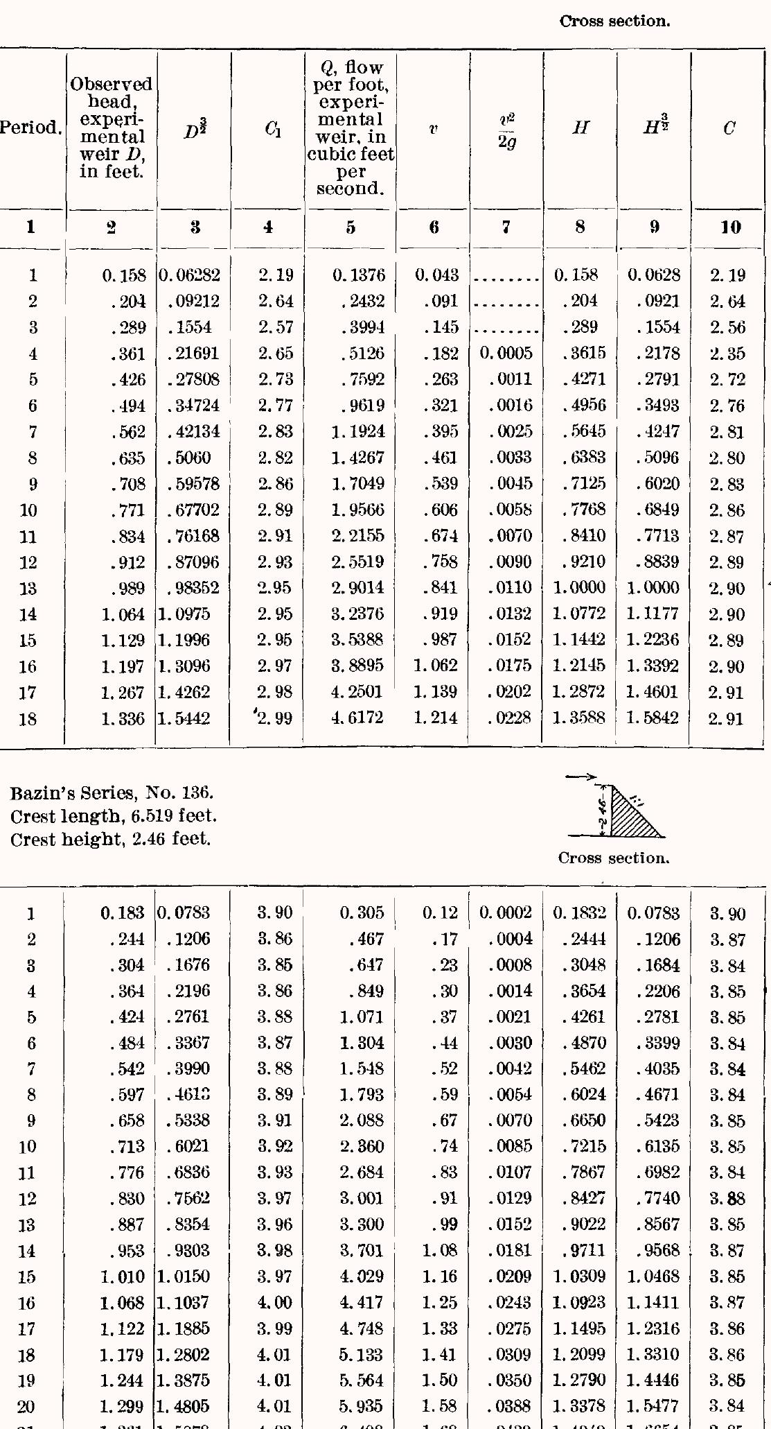PDF) UNITED STATES GEOLOGICAL SURVEY WEIR EXPERIMENTS