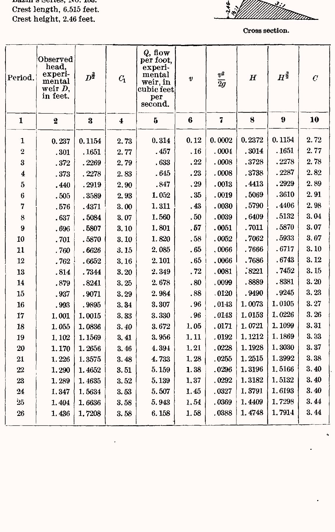 PDF) UNITED STATES GEOLOGICAL SURVEY WEIR EXPERIMENTS