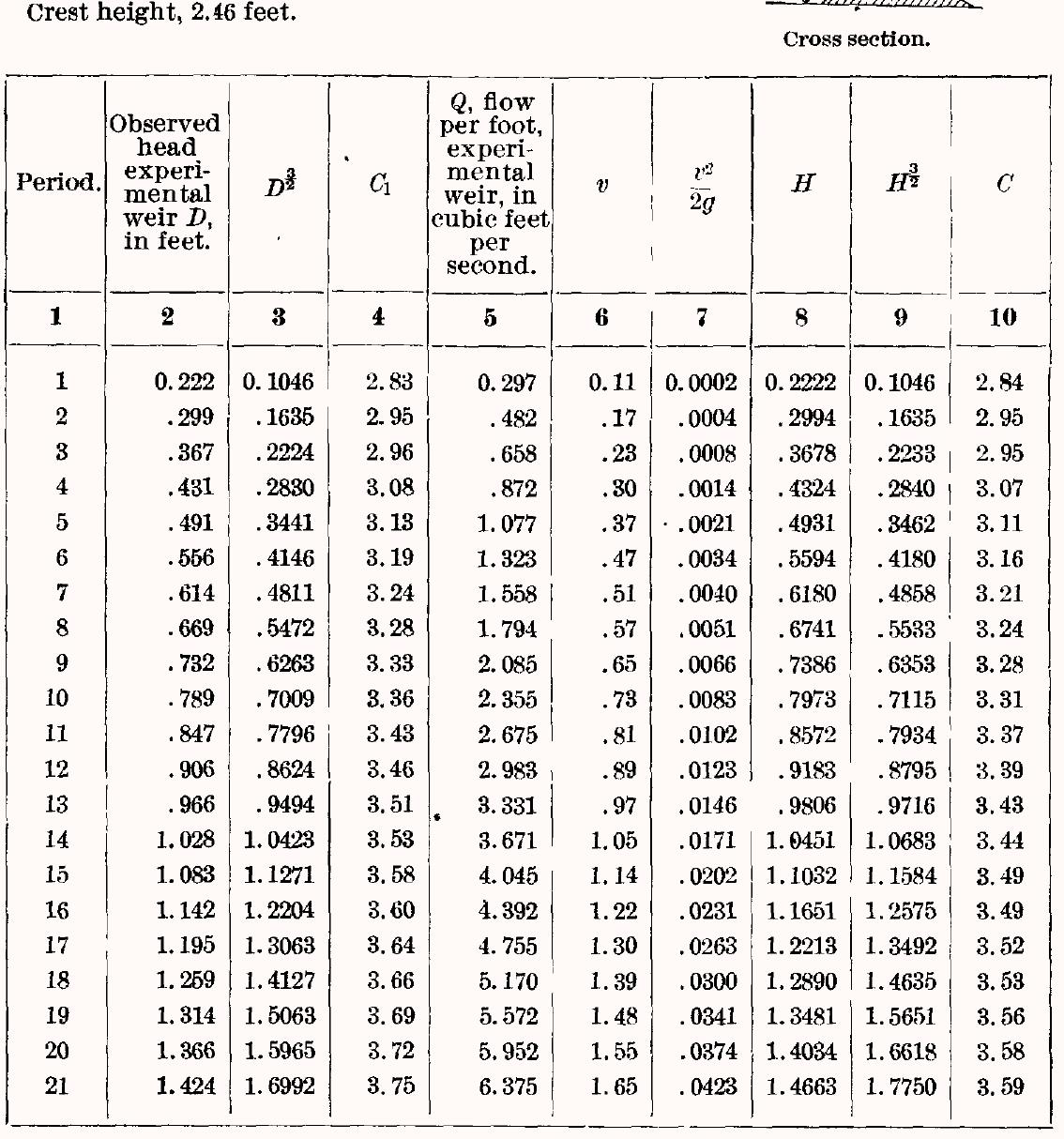 L O I Z PDF) UNITED STATES GEOLOGICAL SURVEY WEIR EXPERIMENTS