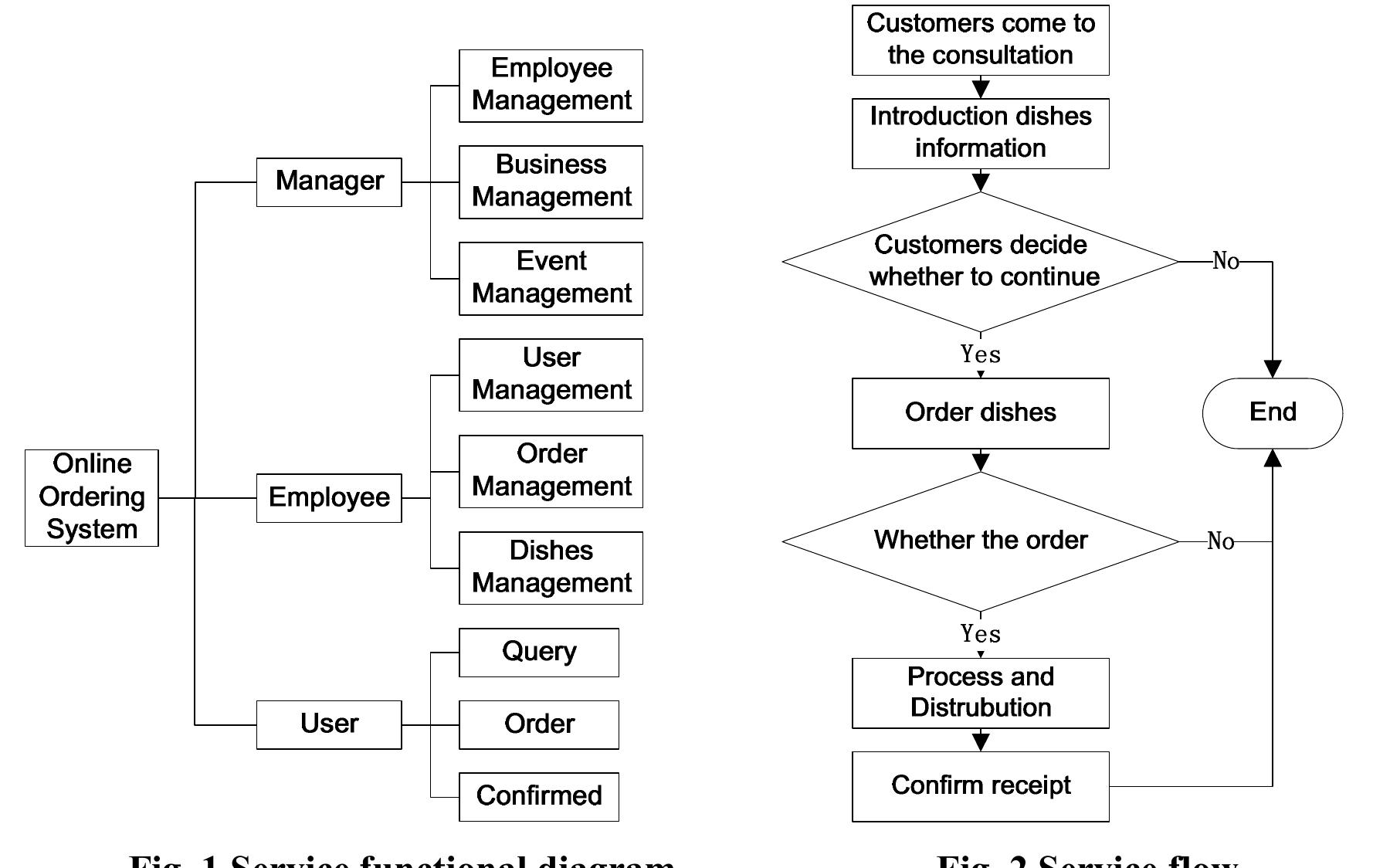 (PDF) The Design and Implementation of Online Meal Ordering System