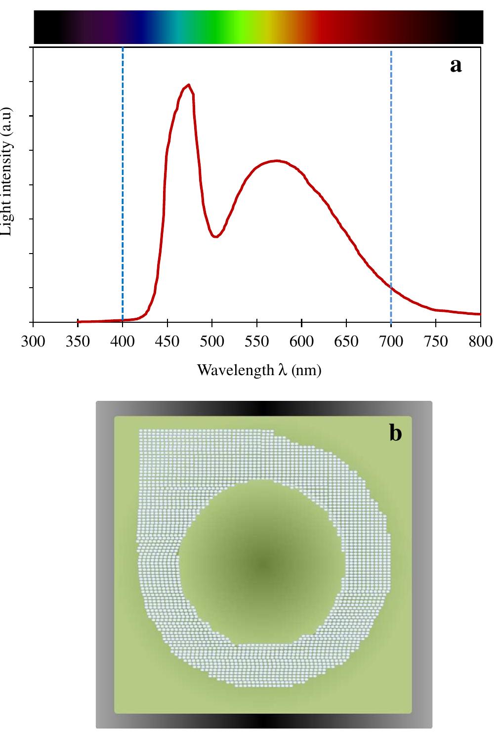 A1. emission spectrum (a) of the led panel (b) used to