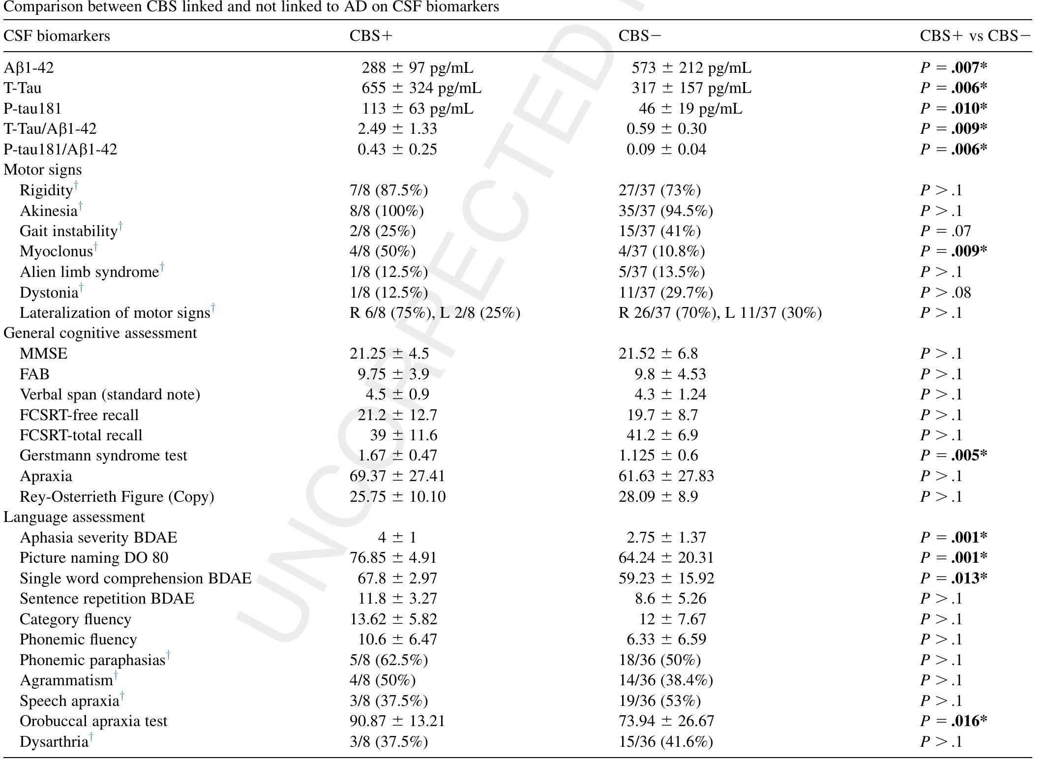 Bdae Classification Chart Abbreviations: mmse, mini-mental state examination; fab,