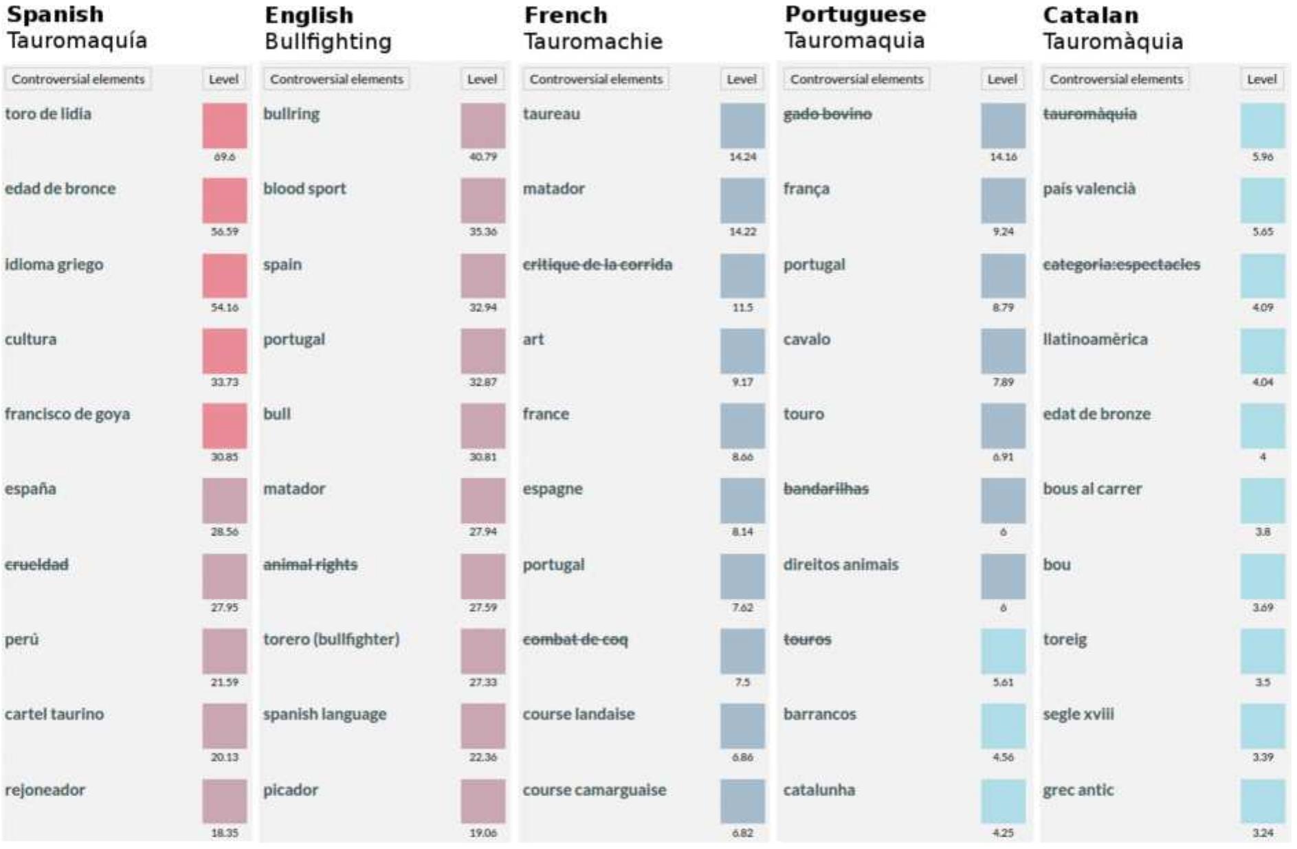 Fig. 4. Comparison of Contropedia dashboard view for entry “bullfighting” in English, Spanish, Portuguese, French, and Cata- lan. For each language, the 10 most controversial concepts are shown. Source: Contropedia.net, April 13, 2016. 