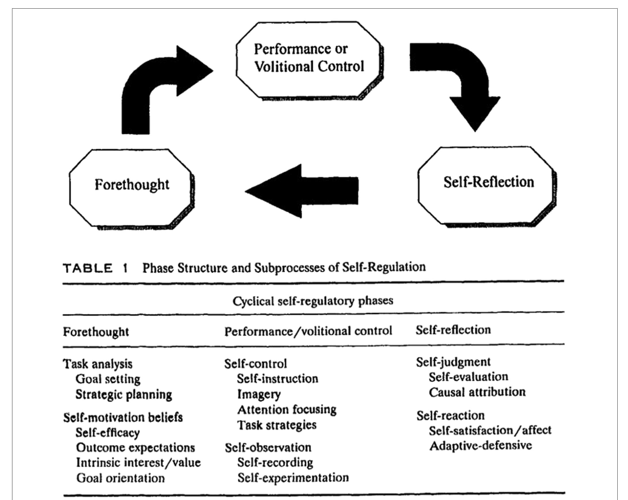 (PDF) A Review of Self-regulated Learning: Six Models and Four ...