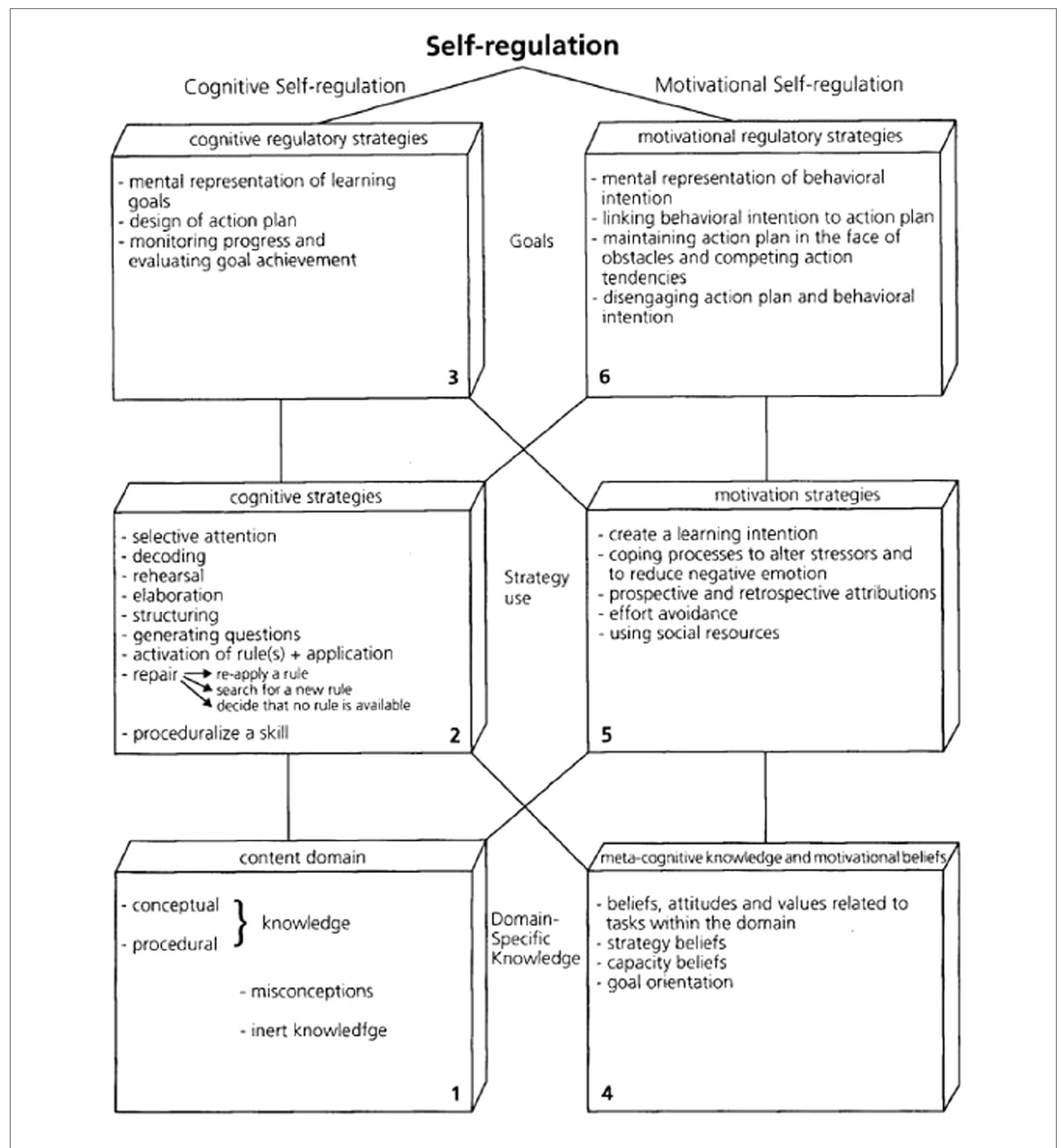 (PDF) A Review of Self-regulated Learning: Six Models and Four ...