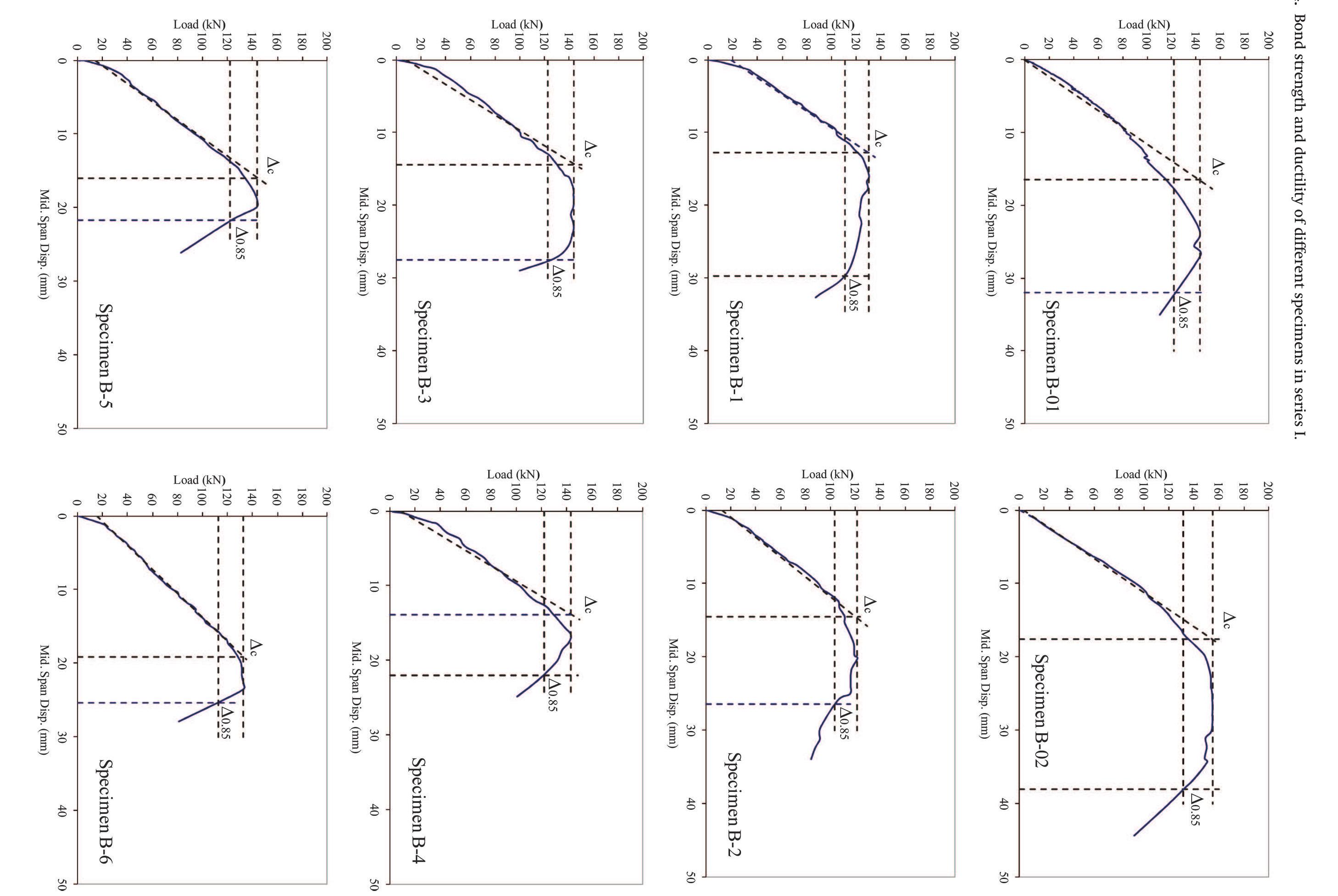 Figure 4 - Flexural ductility of reinforced concrete beams