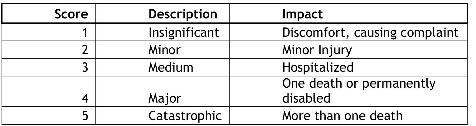1 severity ranking severity ranking is the assessment on how