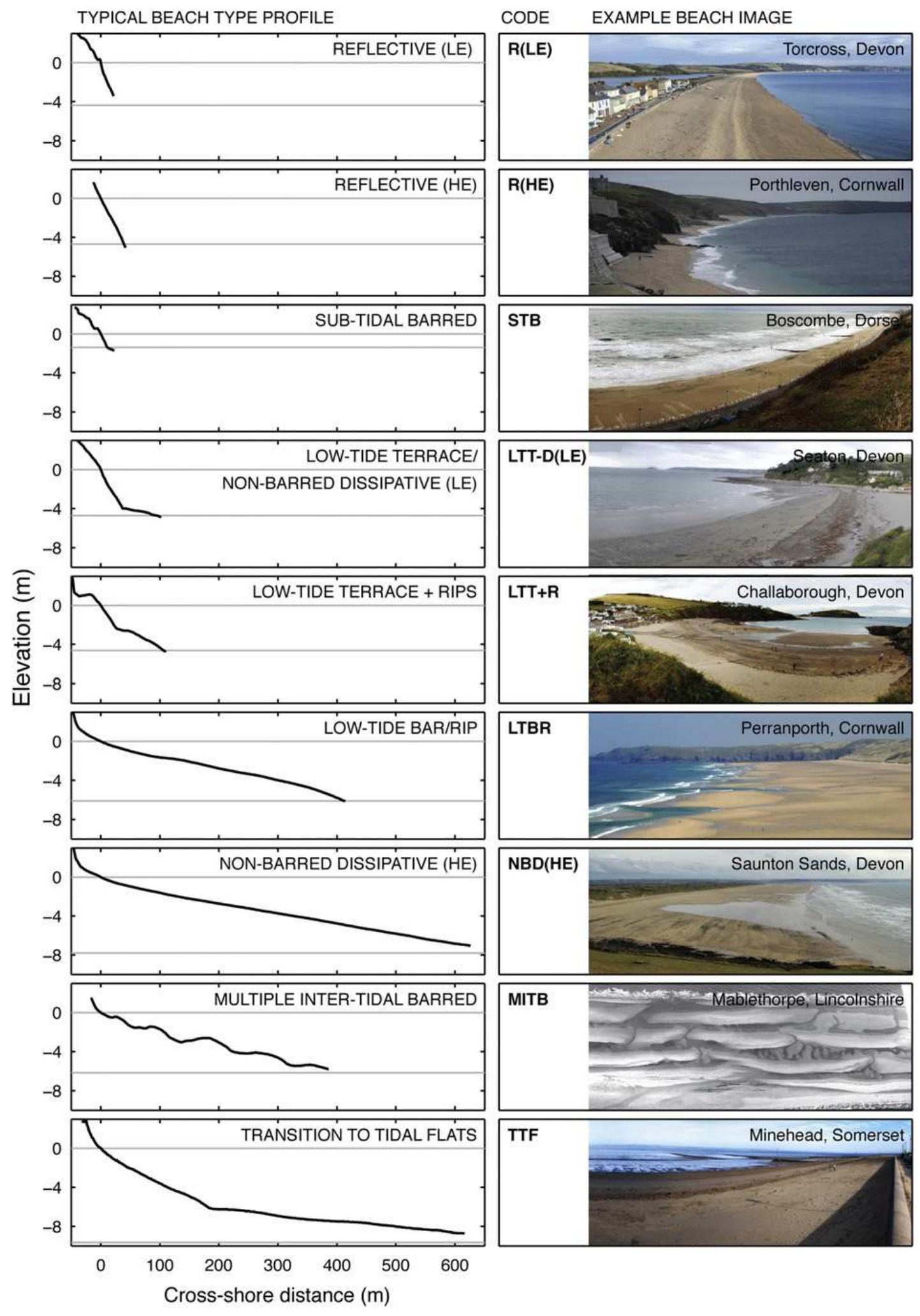 Examples of beach types derived from study dataset of 92