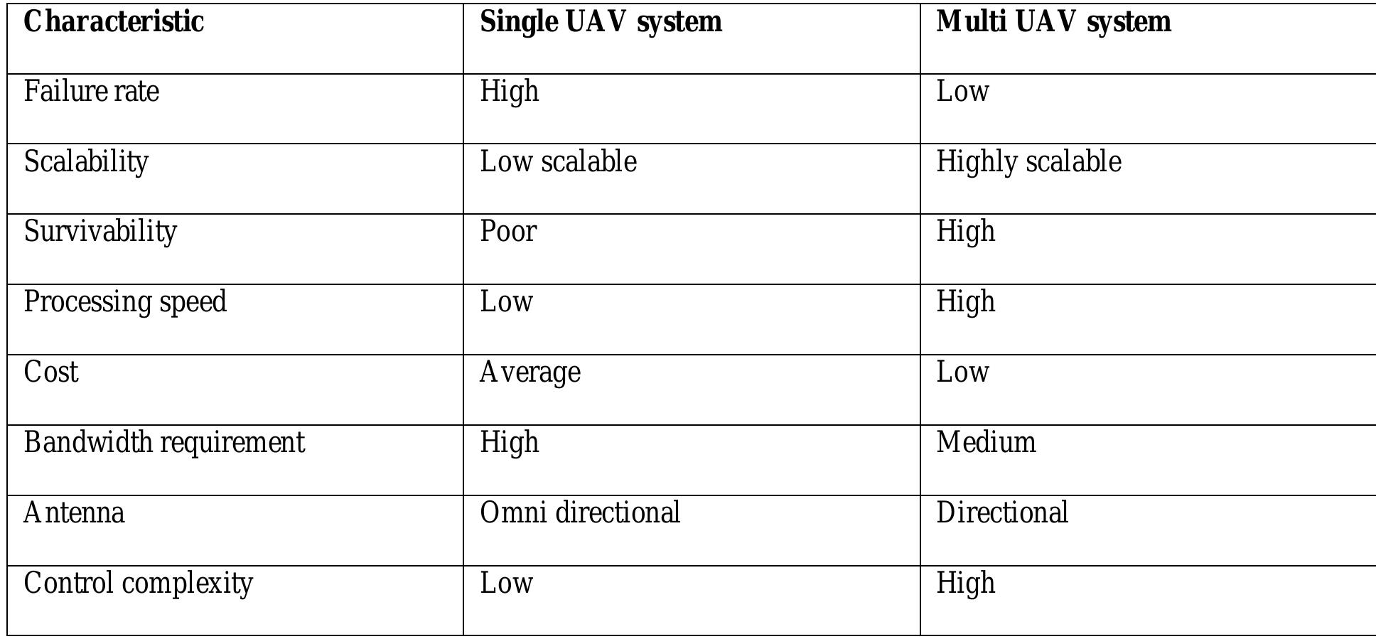 Table 1 - from Routing Protocols for Unmanned Aerial Vehicle
