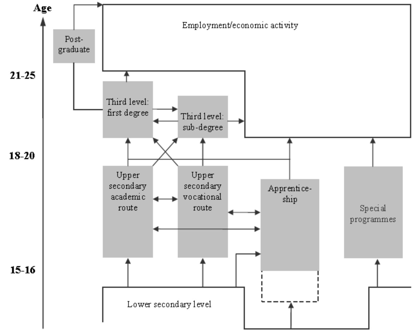 Tvet Program Computer Models Figure 5 - from TVET MODELS, STRUCTURES AND POLICY REFORM