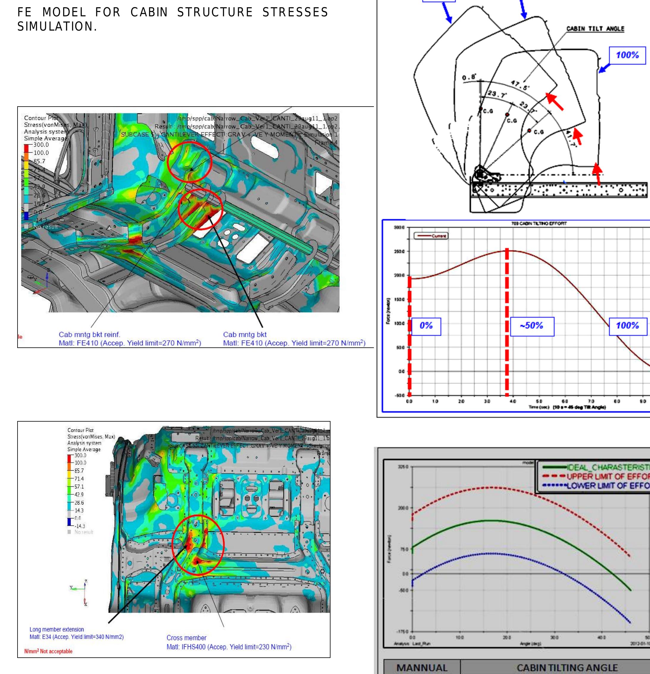 Figure 3 - Design for Cabin Tilting system employing single