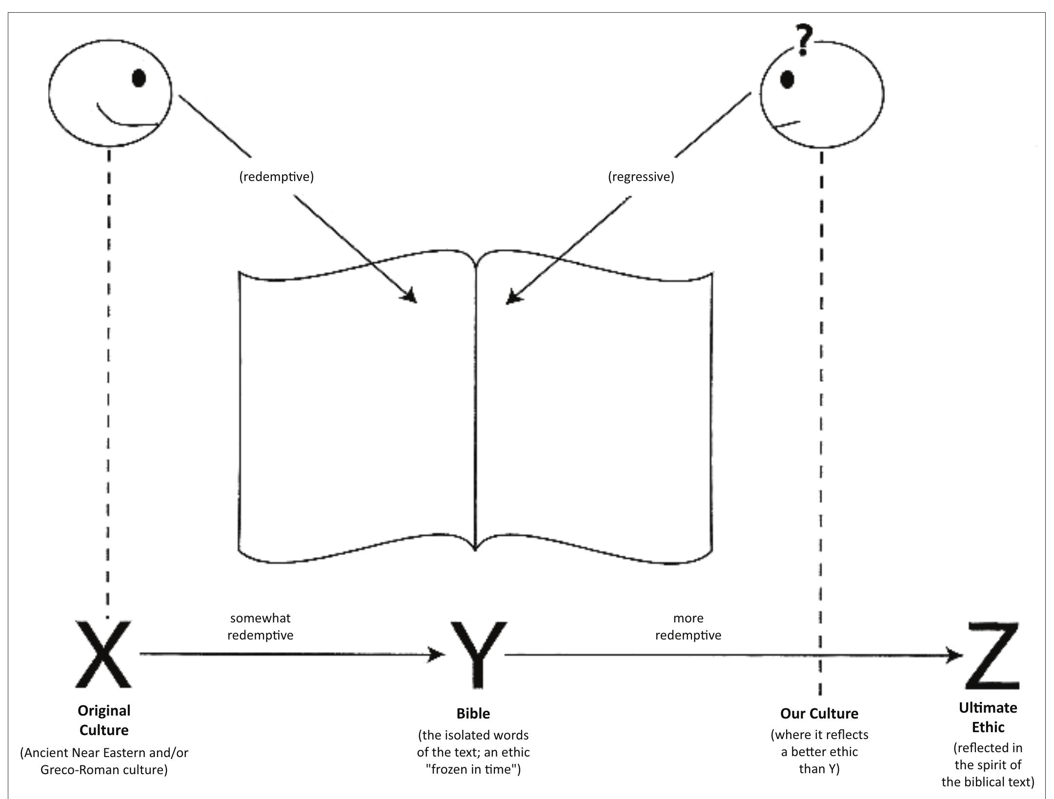 Figure 2: Redemptive-Movement Hermeneutic. 