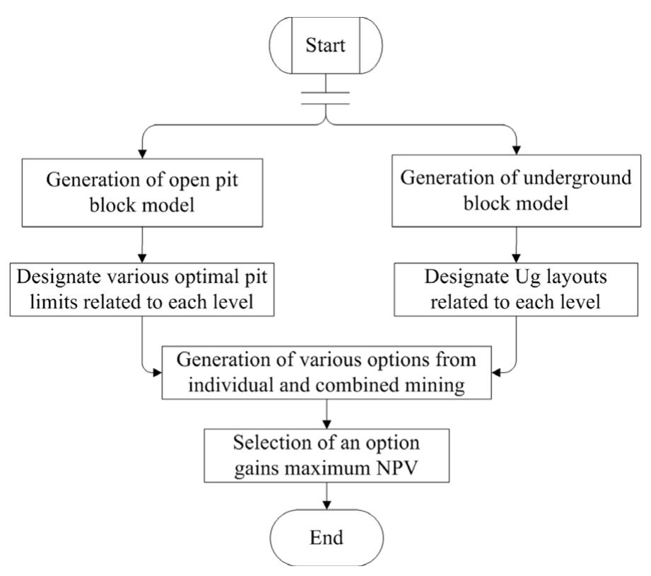 Chart And Algorithm A general schematic chart of the algorithm