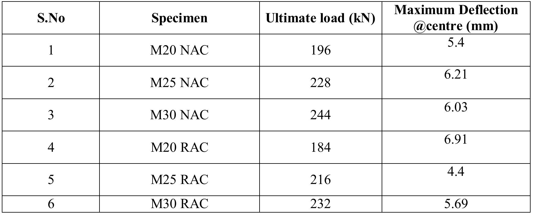 (PDF) EXPERIMENTAL STUDY ON THE SHEAR STRENGTH OF RECYCLED AGGREGATE ...