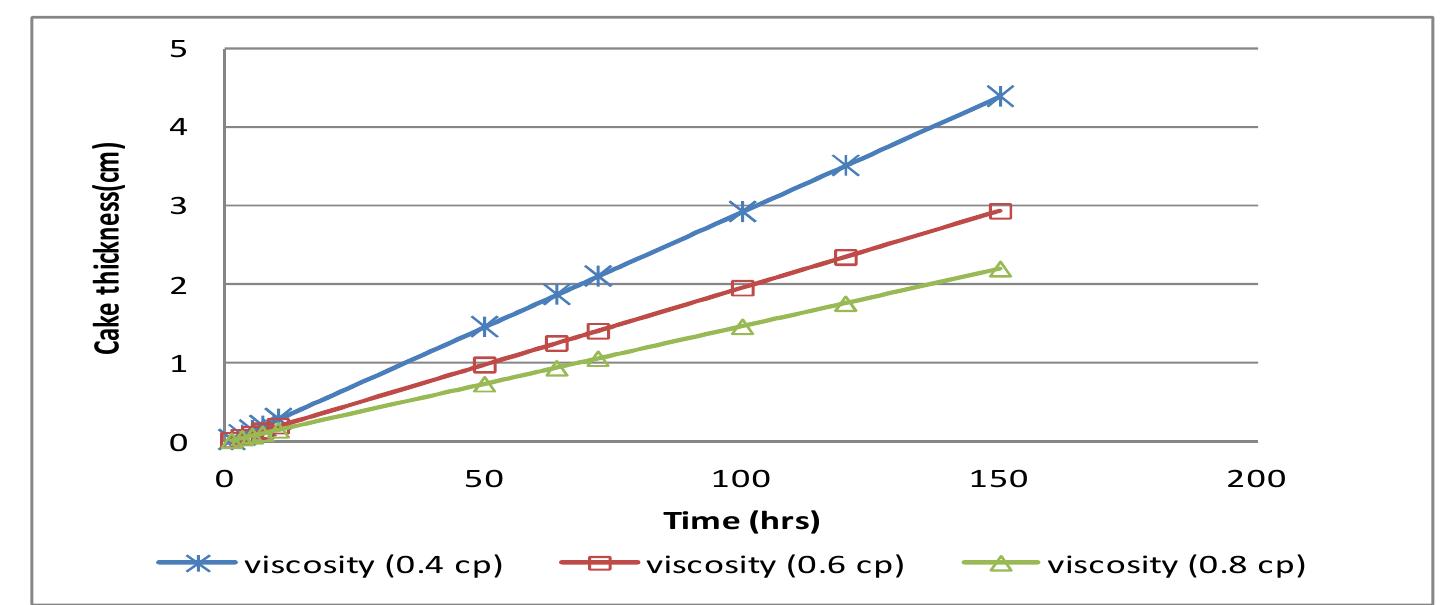 Fig. 3 which is a plot of filtrate volume versus Time at an angle of 30° for three different  Fig. 4 which is a plot of depth of invasion versus time for deviated wells at different fluid displacement Efficiencies, E, show the relationship between depth of invasion, time and displacement efficiency. It was shown that depth of invasion of the filtrate into the formation increases as time increases. At different fluid displacement efficiencies, the depth of invasion differs. At a lower value of displacement efficiency the depth of invasion of mud filtrate into the formation is higher when compared to a higher value of displacement efficiency. 