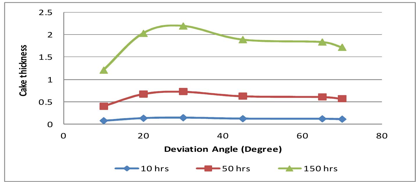 Fig. 2. Cake thickness versus deviation angle at different time 