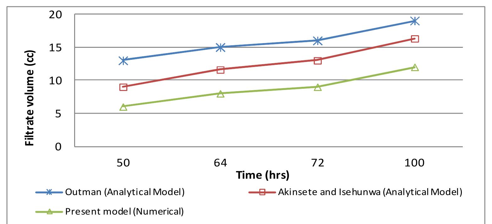 Fig. 6. Cake thickness versus time (Comparing numerical model to analytical model)  Fig. 7. Filtrate volume versus time (Comparing numerical and analytical models) 