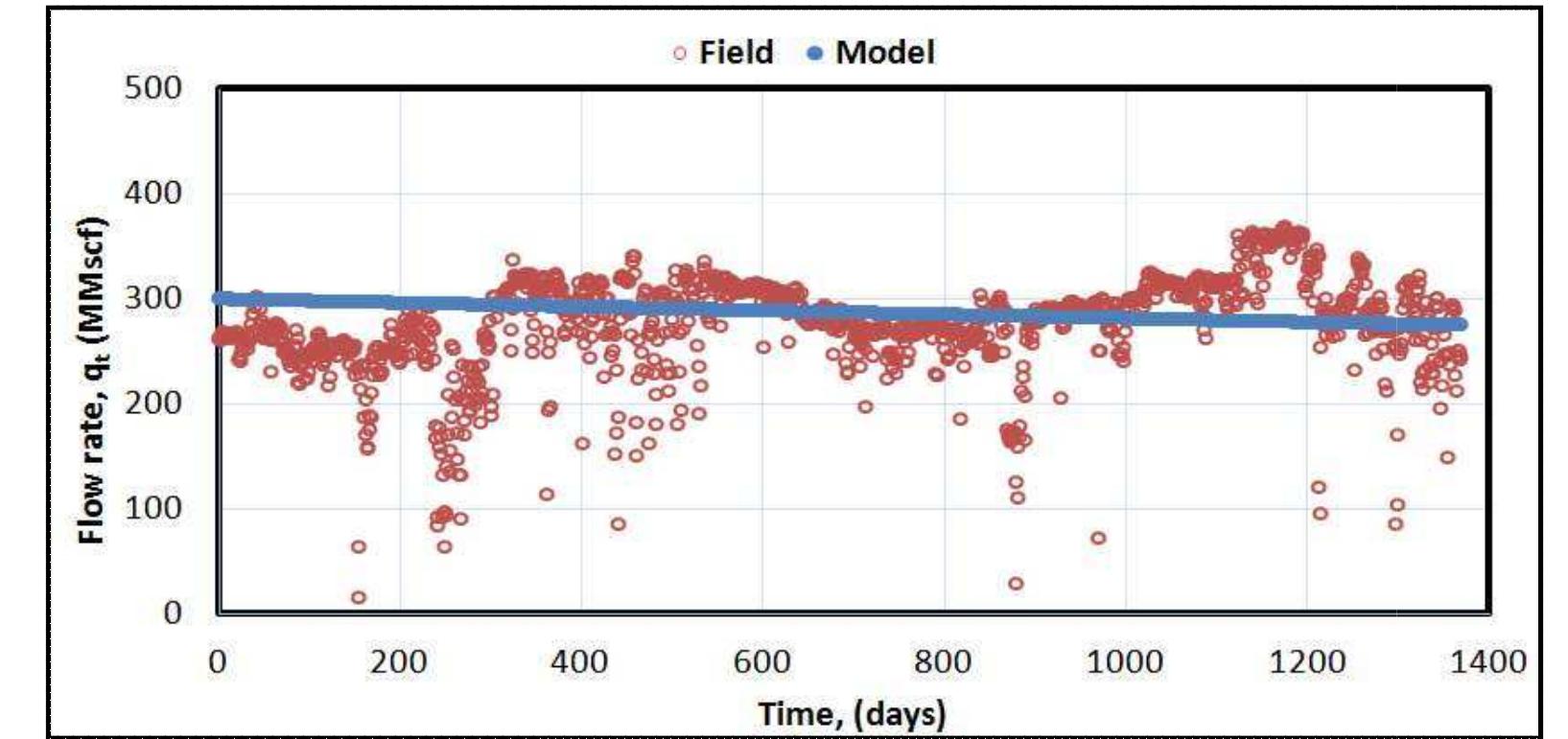 Figs. 7 and 8 depicts the obtained results for the comparison of field production rate (dtpiea) and predicated production rate (q,,,4.,) - time, and ield cumulative production ( Ortigas ) against  predicted cumulative production ( Gp...) ))  respectively. The predicted production rate from the fitted Reciprocal model resulted in steady decline; as observed in Fig. 7. This prediction tends to align with the field data at the early year   Fig. 1. Gas production rate - Time plot (Exponential model)  of production, but later shows disparity. This is attributed to the reciprocal nature of the model's production rate. However, the predicted cumulative gas production (Gp ,,,) compared  with the actual field cumulative gas production Bipnar,) with coefficient of determination (r’) of  0.9911 as shown in Fig. 8. Conversely, it is worth noting that the fitted reciprocal model predictions cumulative production) for the “ABC” gas field are accurate in the early years of production; as observed in Fig. B-4. This observation is due to the reciprocal or inverse of the production rate in the model. This approach restrict the flexibility of the model; especially in the production rate prediction, since the reciprocated production rate value(s) is/are return to normal form to compare with the actual field data.  