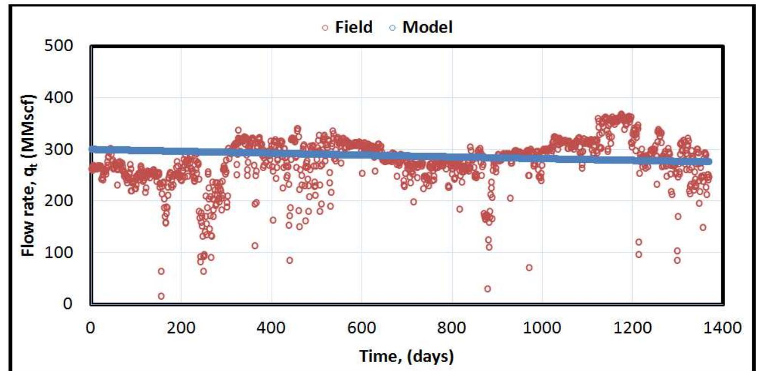 Fig. 3. Gas production rate - Time plot (Harmonic model) 