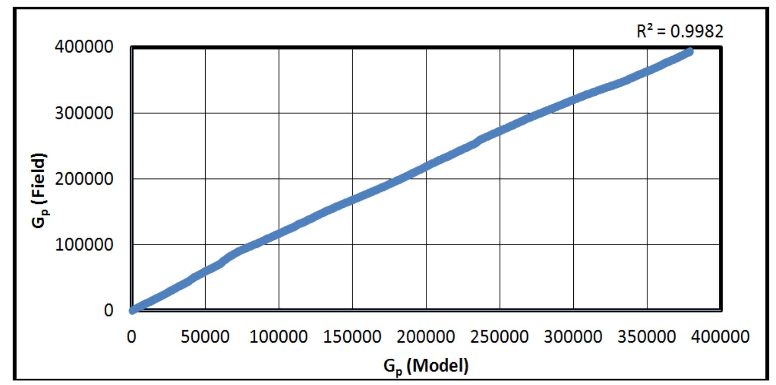 Fig. 4. Field data - Model predicted cumulative production plot (Harmonic model) 