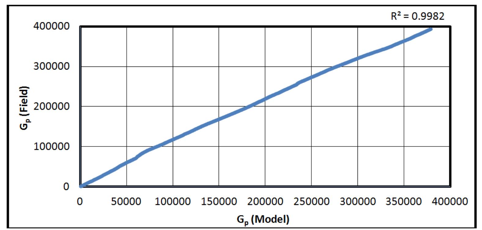 Fig. 6. Field data - Model predicted cumulative production plot (Hyperbolic model) 