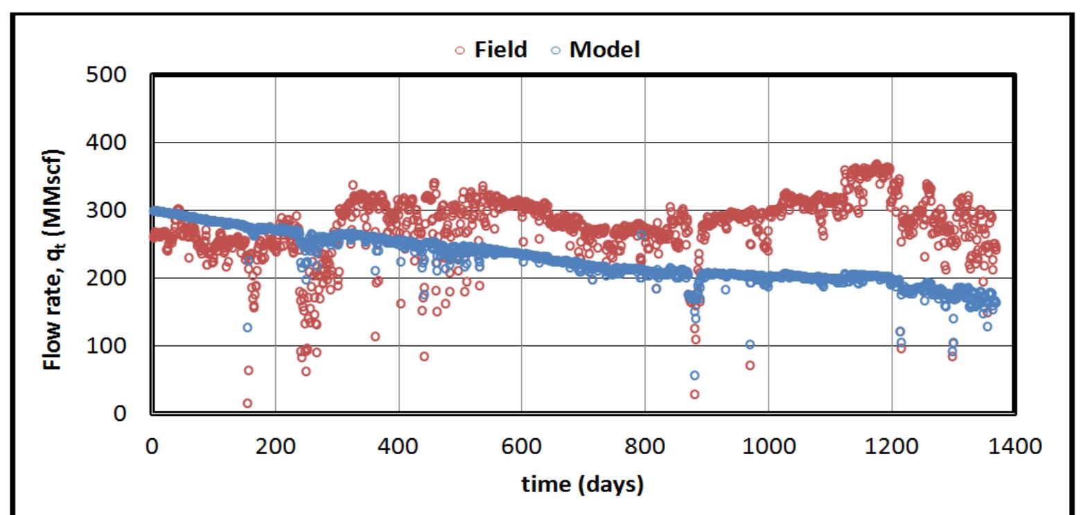 Fig. 7. Gas production rate - Time plot (Reciprocal model) 