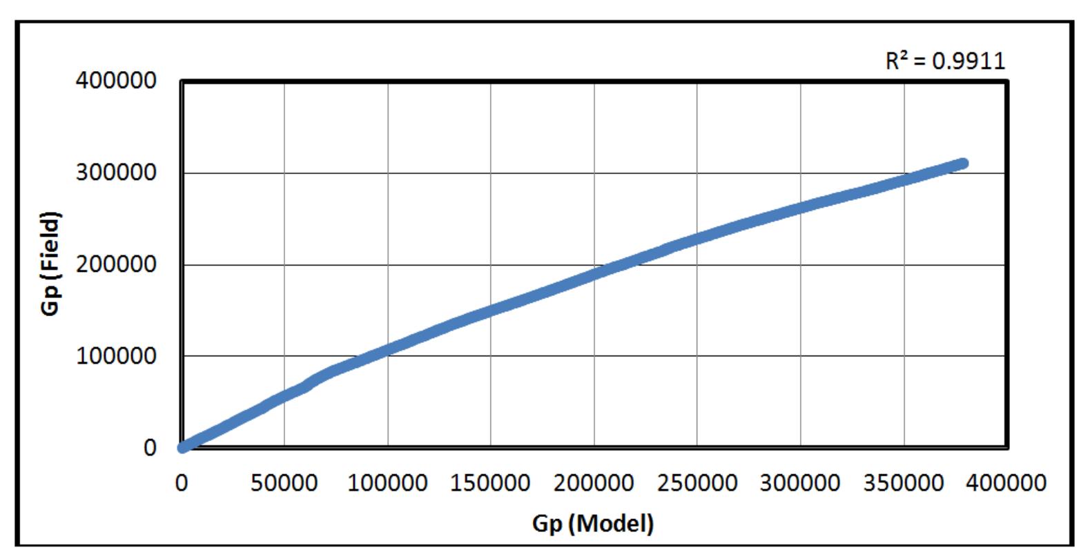 Fig. 8. Field data - Model predicted cumulative production plot (Reciprocal model) 