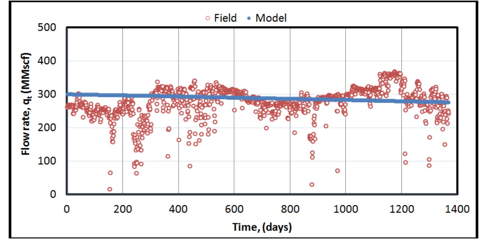 Fig. 9. Flow rate - Time plot (Quadratic model)  Figs. 9 and 10 present the fitted Quadratic model predictions. The former Figure is the comparison of the predicted production rate (q:,,,,.,) with the  actual field production rate (Qtpiera): Observation  Shows that this fitted model’s predicted production rate aligned closely with the actual ield data than the other models (i.e., Arps’ and Reciprocal model). This efficient alignment of the production rate resulted in excellent matching of the predicted cumulative gas production with the actual field data, as depicted in Figs. 9 and B-5 in Appendix B). Furthermore, the result shows that the predicted cumulative gas production Gp.) has a coefficient of determination (r’) of   Finally, the fitted models’ predictions are close to the actual field production data. However, a comparison of all the fitted models predictions; as depicted in Figs. B-6 through B-8, indicate that the Arps’ and Quadratic models have close predictions, even with the actual field data. But the Reciprocal model predictions are close to the actual field production data and other models at the early period of production. Therefore, the itted Quadratic model can be used as a quick  tool to predict the performance of “ABC” gas field in the Niger Delta region.  