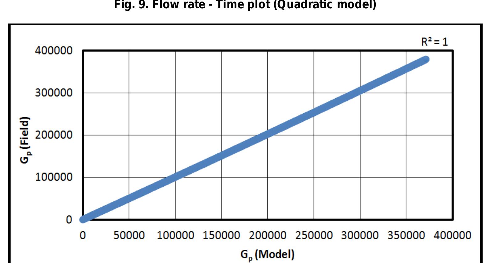 Fig. 10. Field data - Model predicted cumulative production plot (Quadratic model) 